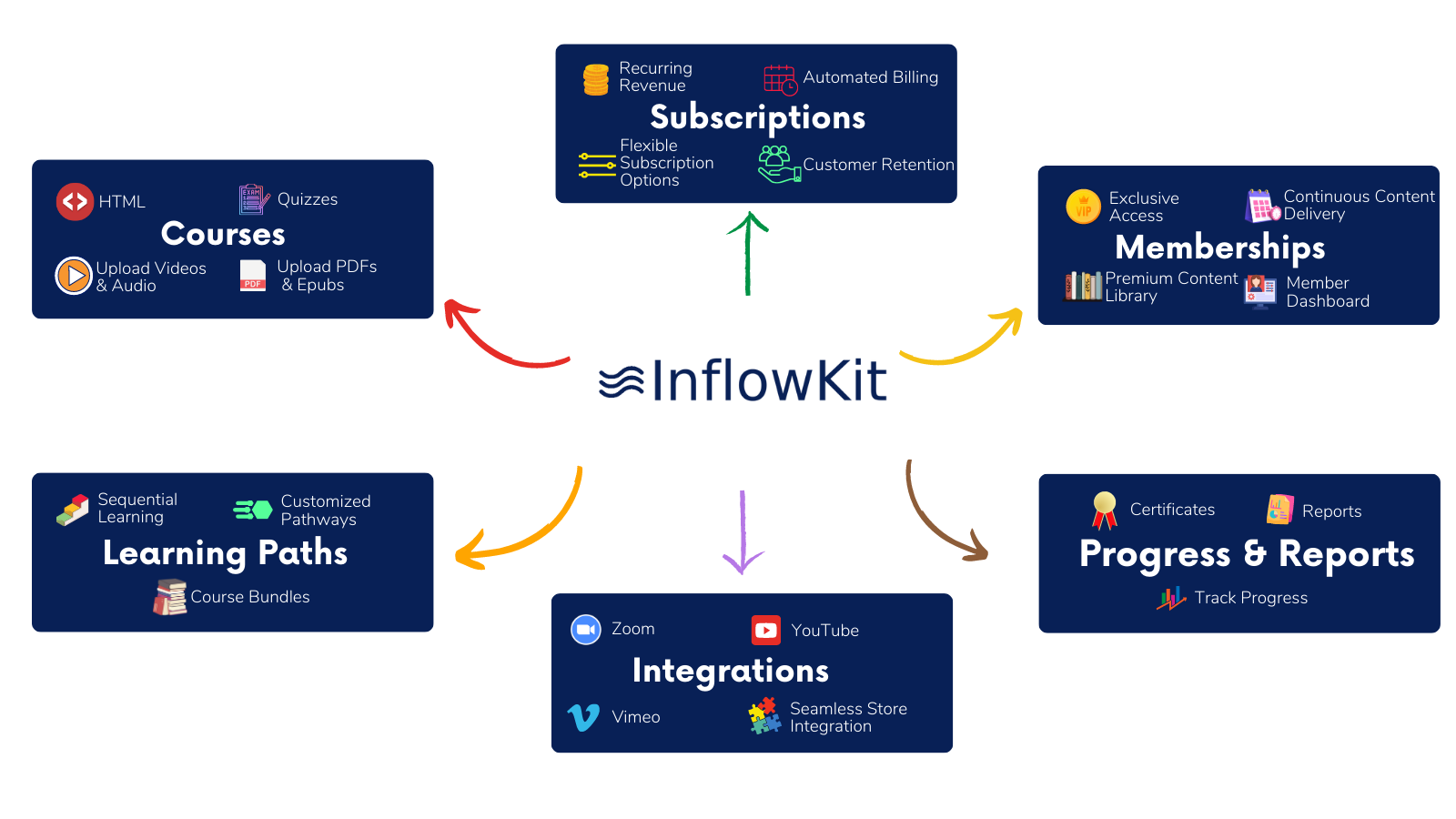 Inflowkit dashboard showing course creation and sales analytics
